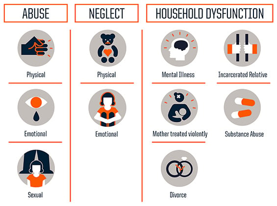 Graph of different adverse childhood experiences like abuse, neglect, and household dysfunction.