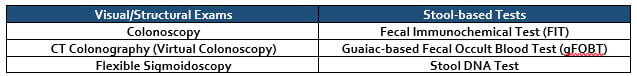 Chart of two colorectal cancer screenings types: visual exam and stool-based test.