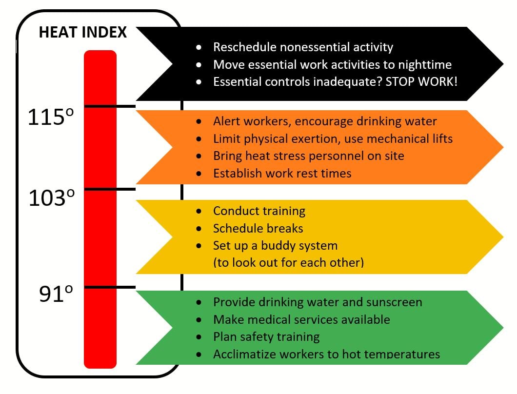 Heat index graphic. 