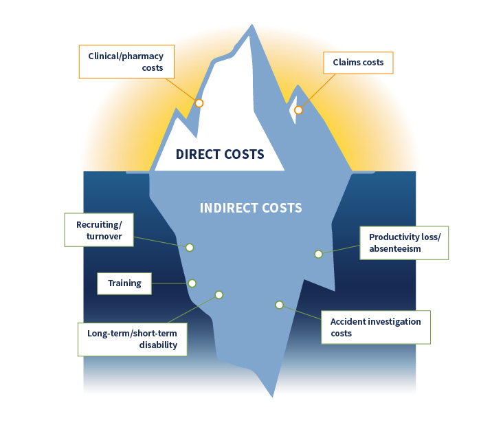 Image of iceburg showing the direct costs and indirect costs of occ med.