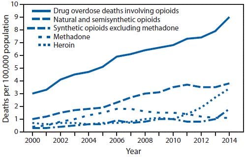 Opioid Graph