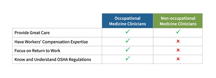 Table showing occupational medicine clinicians and non occupational medicine clinicians