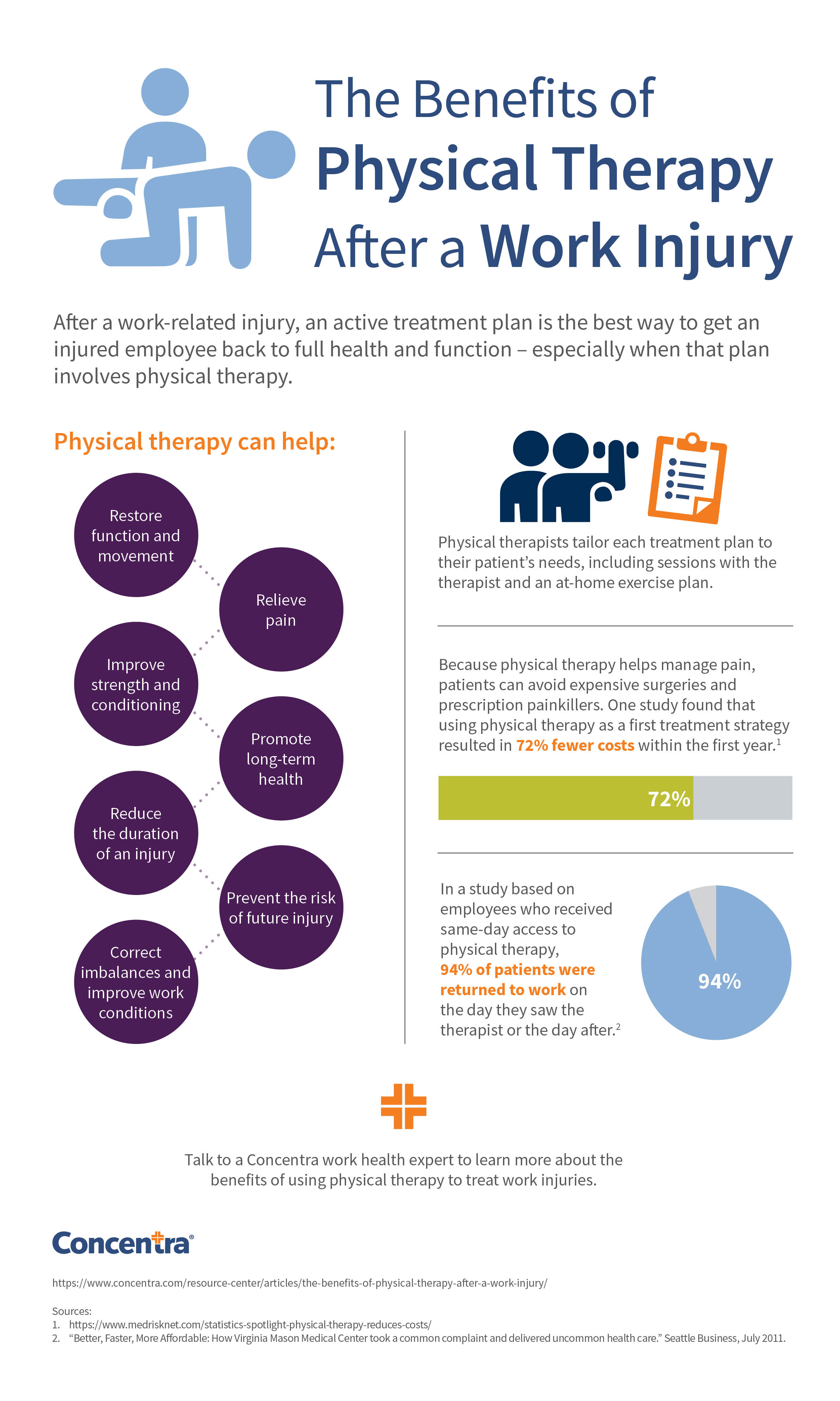 The Benefits of Physical Therapy After a Work Injury [Infographic] -  Concentra